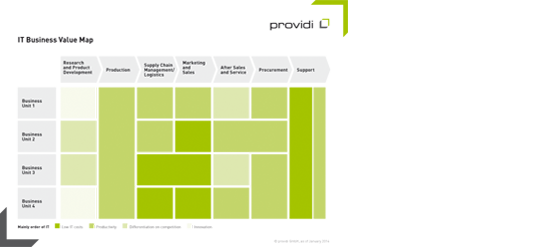 IT Business Value Map