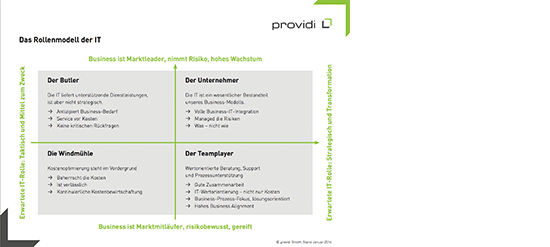Das Rollenmodell der IT